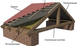 7 Утепление крыши изнутри
