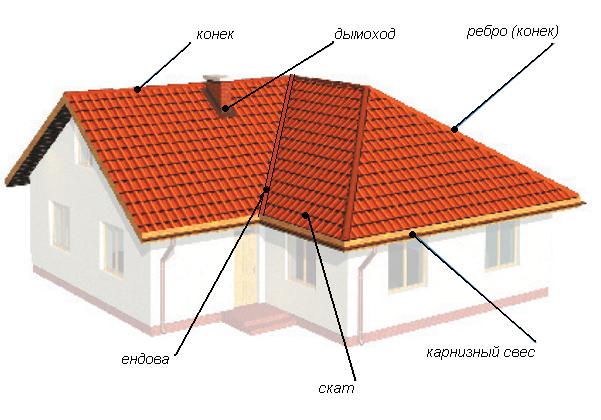 Трехскатная крыша своими руками: Инструкция по постройке