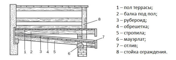 Схема гидроизоляции мансардного балкона в деревянном доме