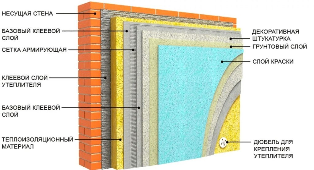 Особенности утепления наружных стен по технологии «мокрый фасад»