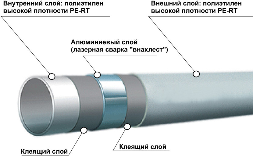 Металлопластиковые трубы: устройство